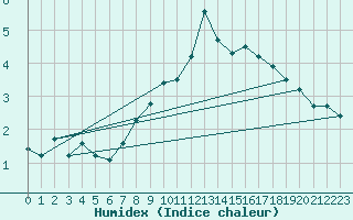 Courbe de l'humidex pour Gvarv