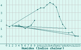 Courbe de l'humidex pour Oehringen