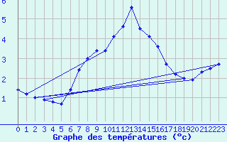 Courbe de tempratures pour Weissfluhjoch