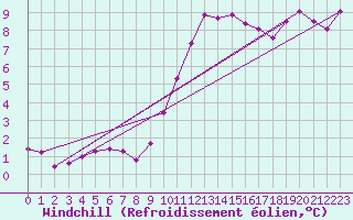 Courbe du refroidissement olien pour Lamballe (22)