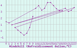 Courbe du refroidissement olien pour Langdon Bay