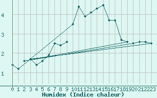 Courbe de l'humidex pour Lyon - Bron (69)