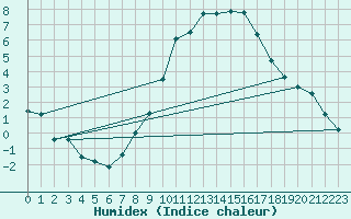 Courbe de l'humidex pour Stuttgart / Schnarrenberg