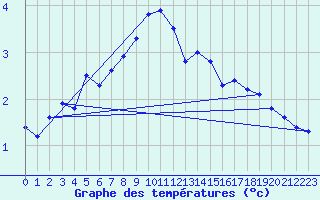 Courbe de tempratures pour Ruhnu