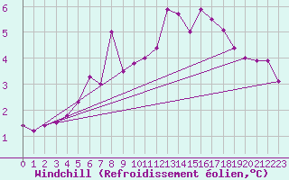 Courbe du refroidissement olien pour Anholt