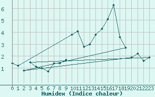 Courbe de l'humidex pour Pian Rosa (It)