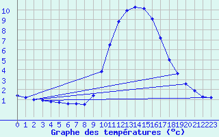 Courbe de tempratures pour Grasque (13)