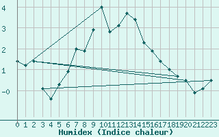 Courbe de l'humidex pour Envalira (And)