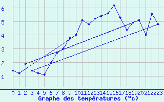 Courbe de tempratures pour Zugspitze