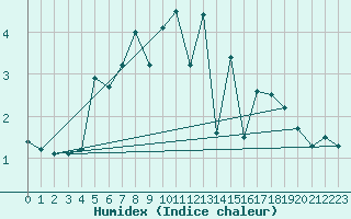 Courbe de l'humidex pour Vladeasa Mountain