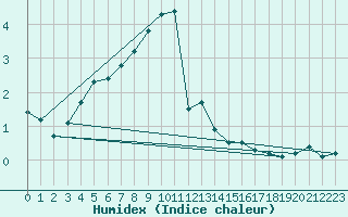 Courbe de l'humidex pour Goettingen