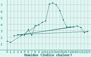 Courbe de l'humidex pour La Fretaz (Sw)