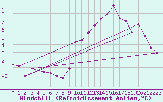Courbe du refroidissement olien pour Saffr (44)