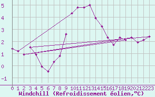 Courbe du refroidissement olien pour Eger