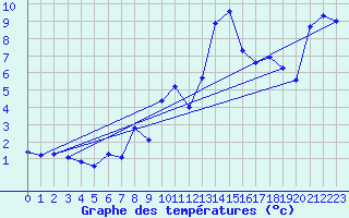 Courbe de tempratures pour Malbosc (07)