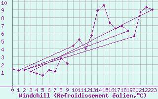 Courbe du refroidissement olien pour Malbosc (07)