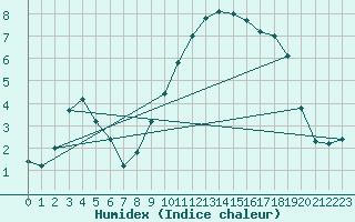 Courbe de l'humidex pour Lhospitalet (46)