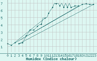 Courbe de l'humidex pour Braunschweig