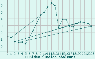Courbe de l'humidex pour Grand Saint Bernard (Sw)