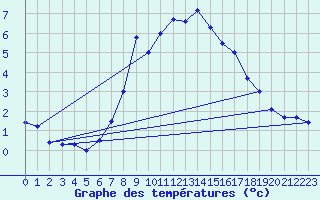 Courbe de tempratures pour Disentis