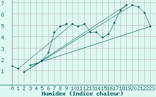Courbe de l'humidex pour Kaufbeuren-Oberbeure