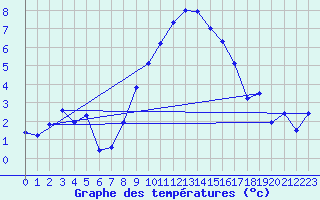 Courbe de tempratures pour Berne Liebefeld (Sw)