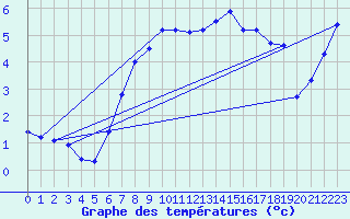 Courbe de tempratures pour Torungen Fyr