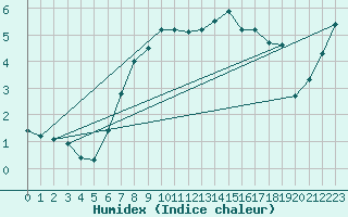 Courbe de l'humidex pour Torungen Fyr