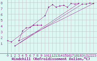 Courbe du refroidissement olien pour Blois-l
