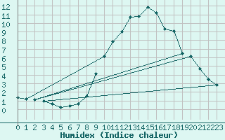 Courbe de l'humidex pour Luzern