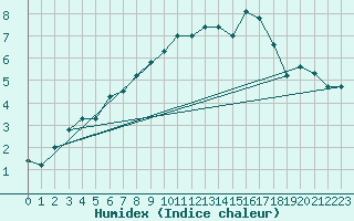 Courbe de l'humidex pour Sognefjell