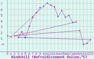 Courbe du refroidissement olien pour Viitasaari