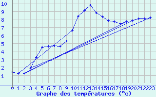 Courbe de tempratures pour Liefrange (Lu)