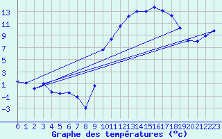 Courbe de tempratures pour Grenoble/St-Etienne-St-Geoirs (38)