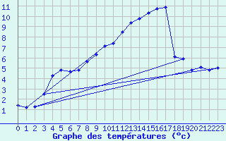 Courbe de tempratures pour Bingley