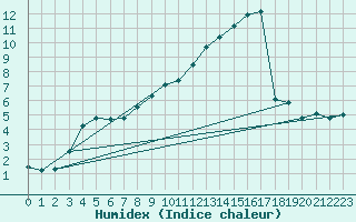 Courbe de l'humidex pour Bingley