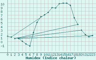 Courbe de l'humidex pour Wernigerode