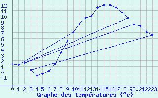 Courbe de tempratures pour Michelstadt-Vielbrunn