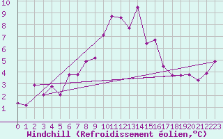 Courbe du refroidissement olien pour Evolene / Villa