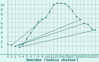 Courbe de l'humidex pour Virolahti Koivuniemi