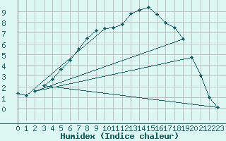 Courbe de l'humidex pour Dividalen II