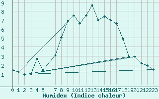 Courbe de l'humidex pour Liperi Tuiskavanluoto