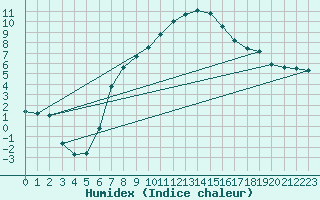 Courbe de l'humidex pour Cuprija