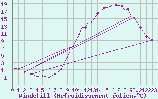 Courbe du refroidissement olien pour Valence (26)