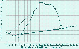 Courbe de l'humidex pour Mantsala Hirvihaara