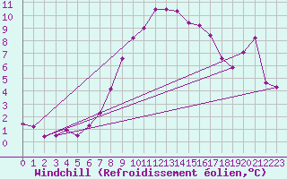 Courbe du refroidissement olien pour Hohenpeissenberg