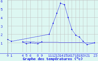 Courbe de tempratures pour Melle (Be)