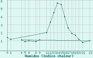 Courbe de l'humidex pour Melle (Be)