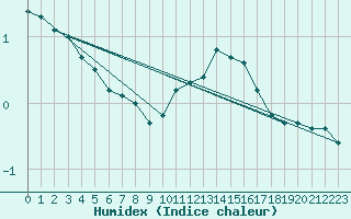 Courbe de l'humidex pour Saint-Yrieix-le-Djalat (19)