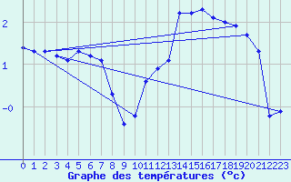 Courbe de tempratures pour Buzancy (08)